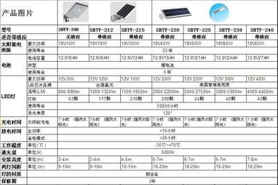 5-60W太阳能一体化LED路灯 太阳能庭院灯 太阳能感应灯 绿色节能__世界工厂网